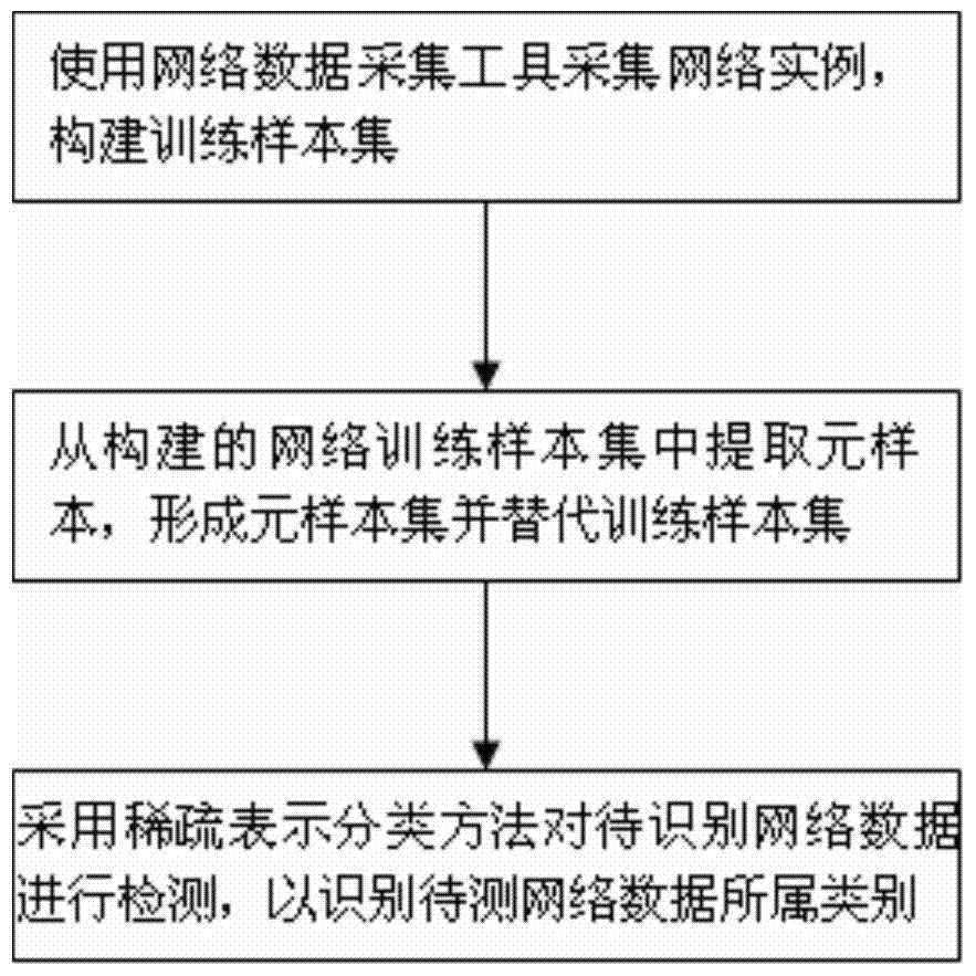 A network intrusion detection method based on meta-sample sparse representation