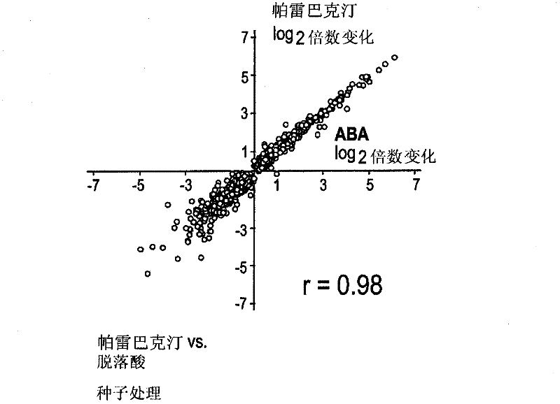 Control of plant stress tolerance, water use efficiency and gene expression using novel aba receptor proteins and synthetic agonists