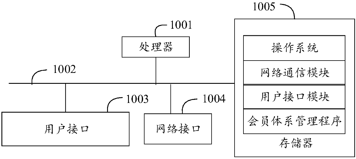 Member system management method, device and equipment and computer readable storage medium