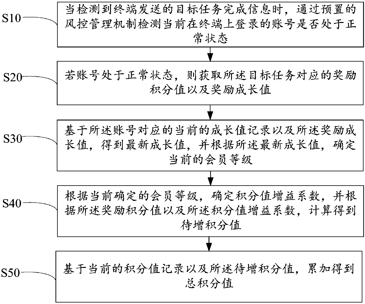 Member system management method, device and equipment and computer readable storage medium