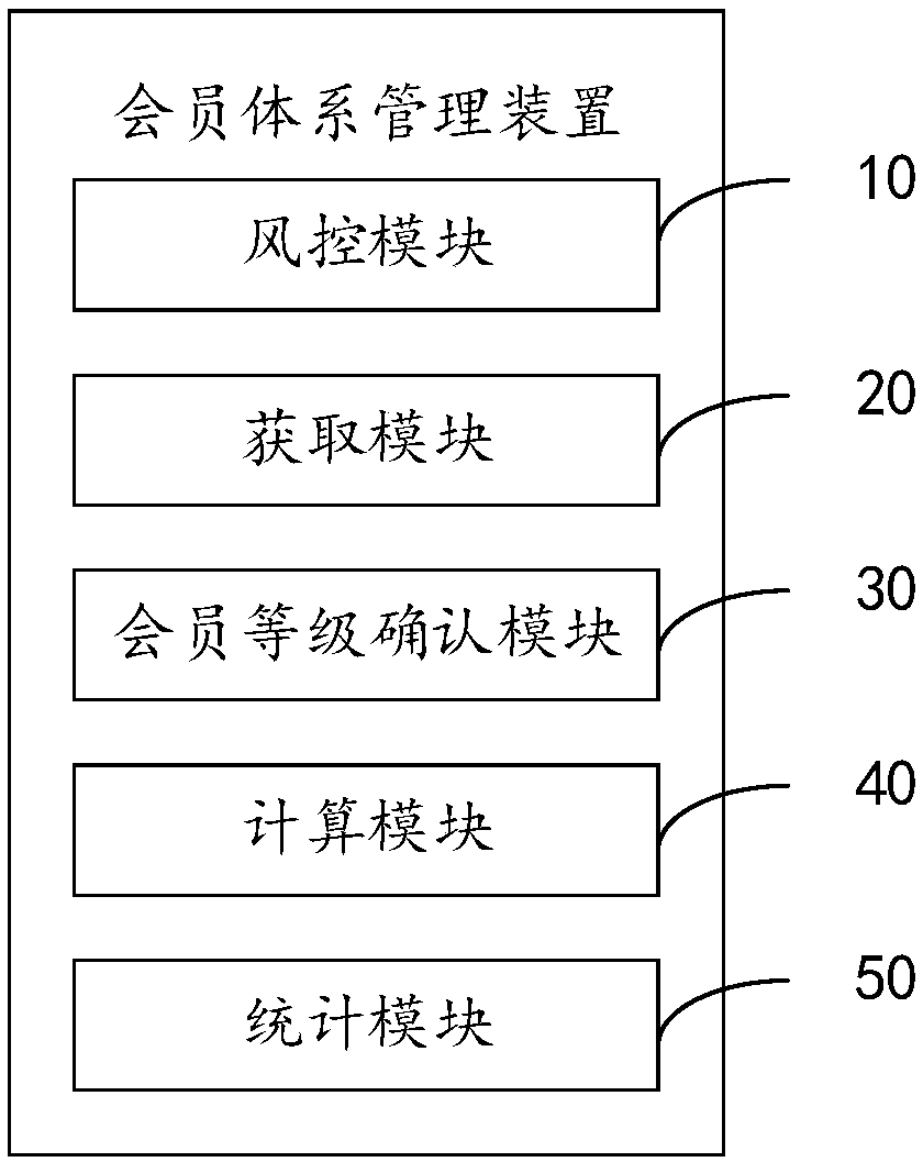 Member system management method, device and equipment and computer readable storage medium