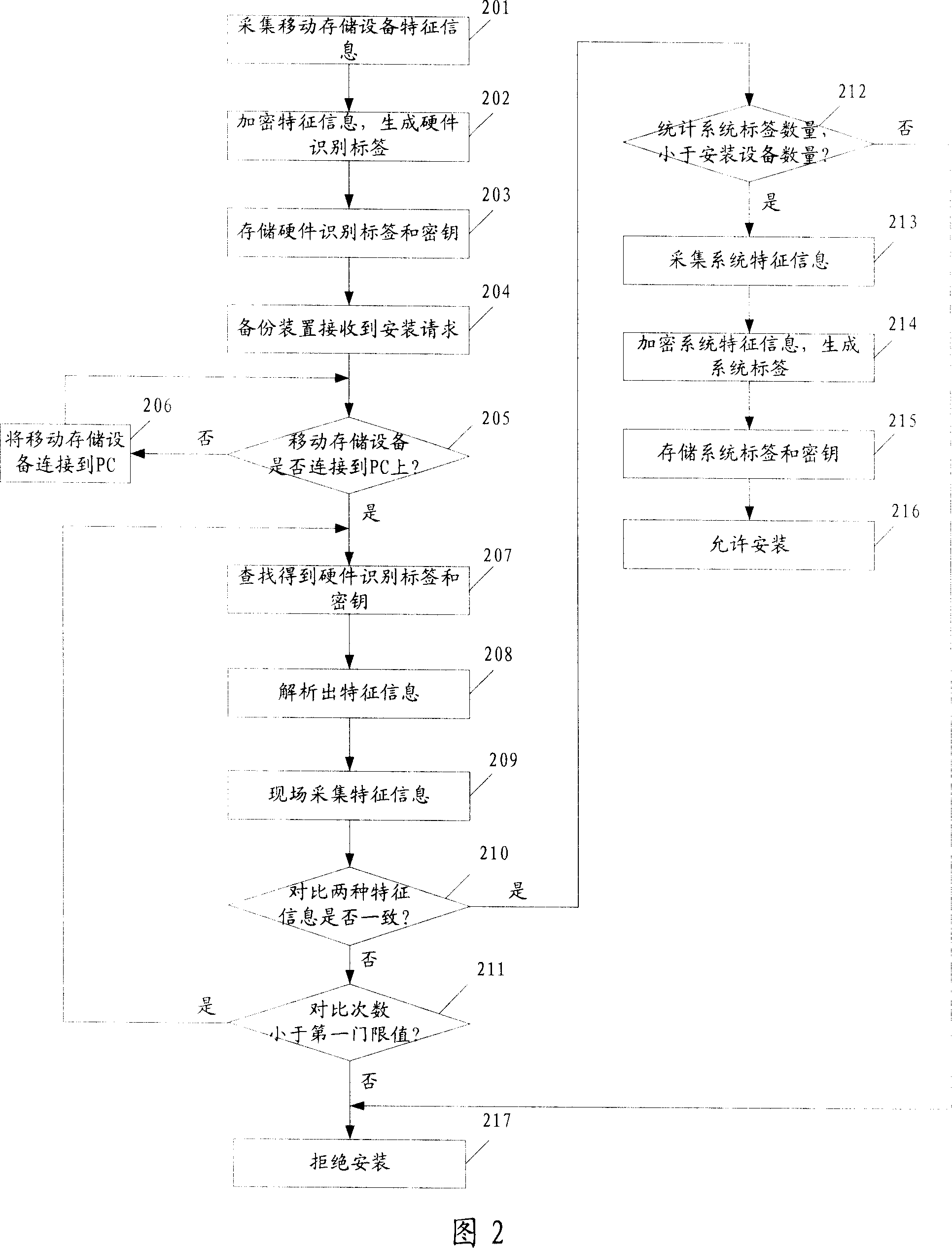 Backup device and mobile memory apparatus bound method and backup device