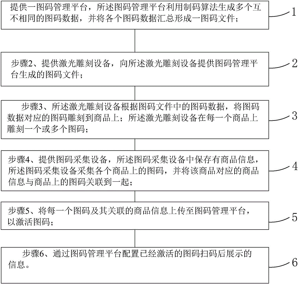 Manufacture method of laser engraving variable data graph code