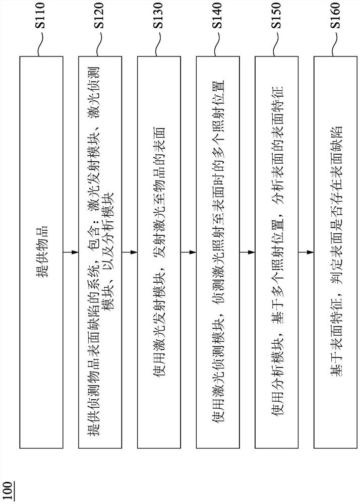 Method and system for detecting surface defects of article