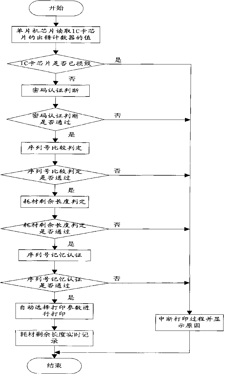 Method for identifying genuine or counterfeit printing consumable material and automatically selecting printing parameters