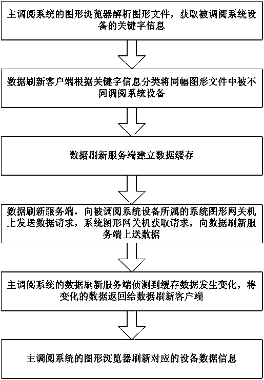 A remote retrieval method for displaying multi-source data on the same graph