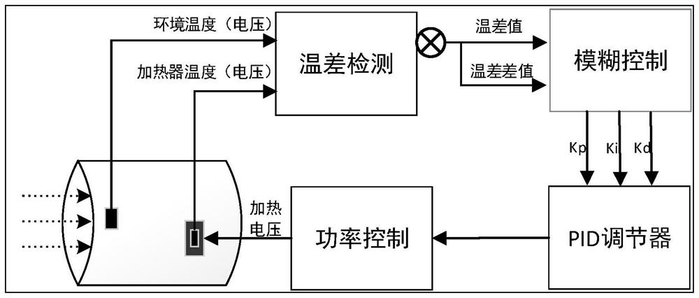 Constant temperature difference temperature control method and system, industrial control equipment and storage medium