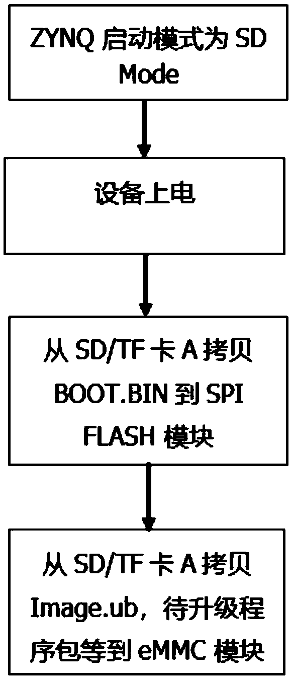 Startup software updating method based on ZYNQ chip