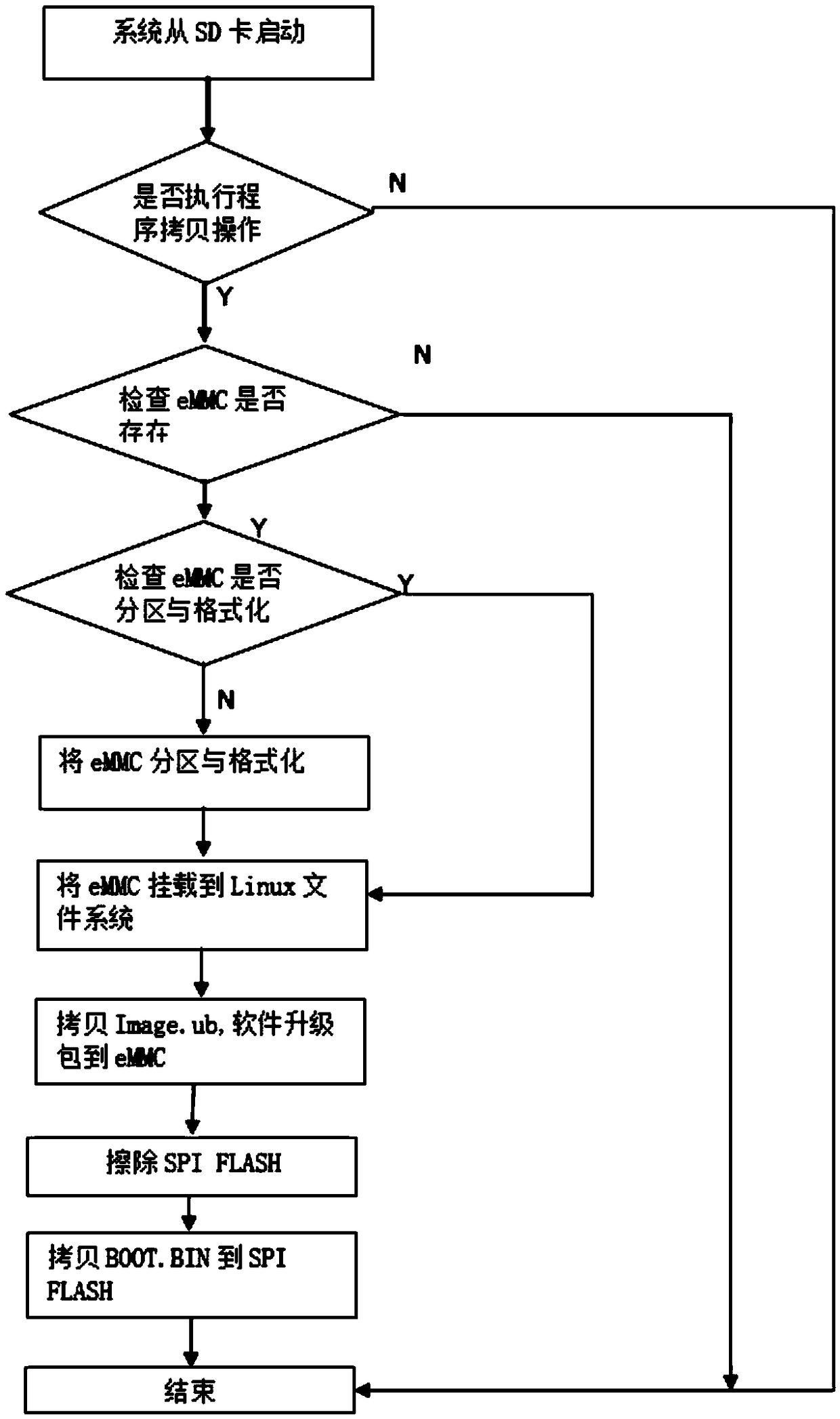 Startup software updating method based on ZYNQ chip