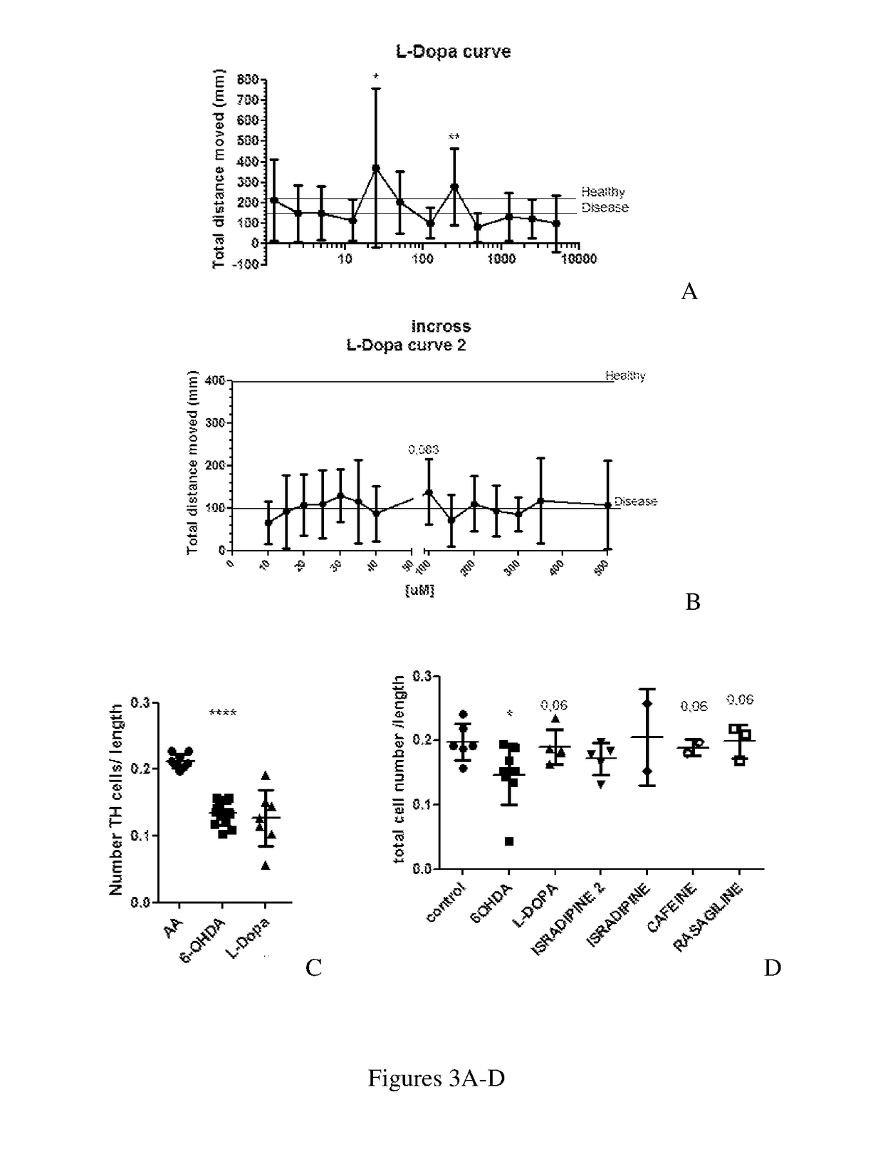 Compositions for Use in Treating Parkinson's Disease and Related Disorders