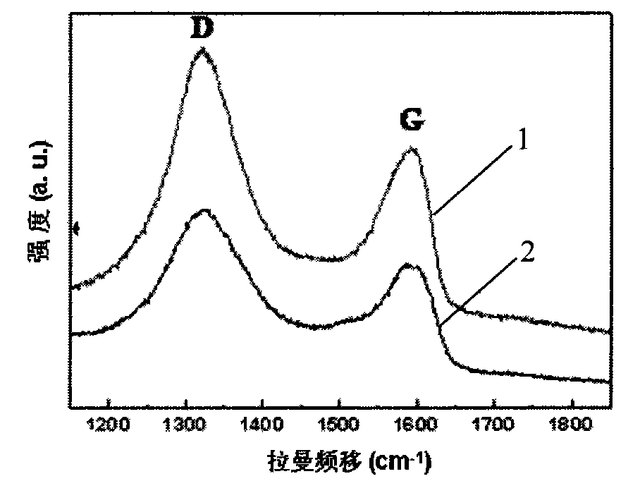 Macro-preparation for big size graphene