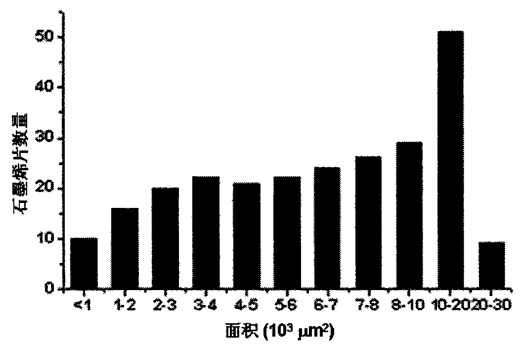 Macro-preparation for big size graphene