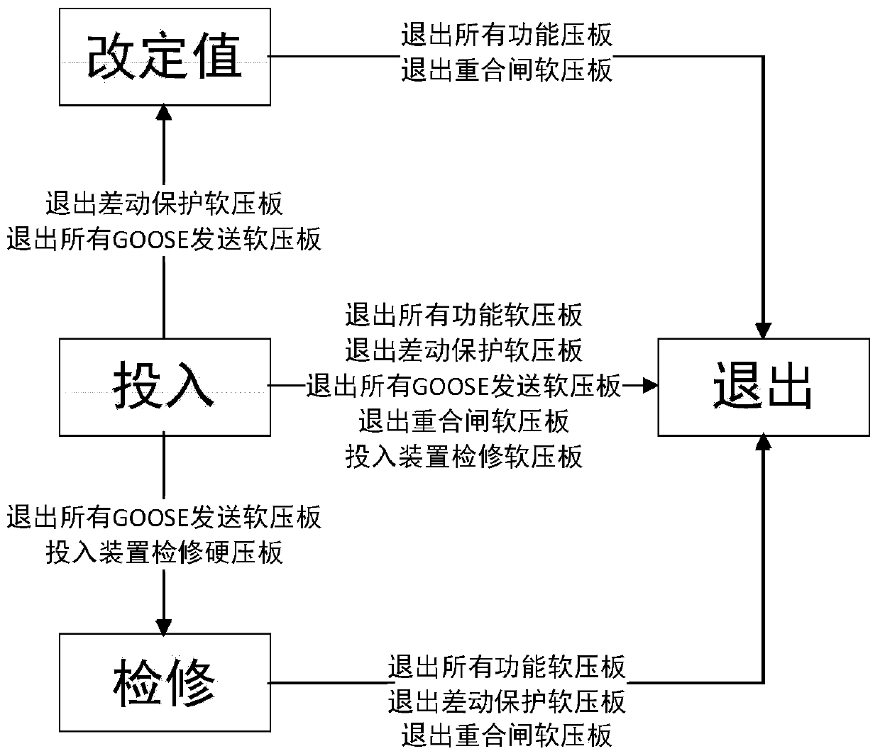 Dynamic control method for state machine of relay protection equipment of intelligent substation