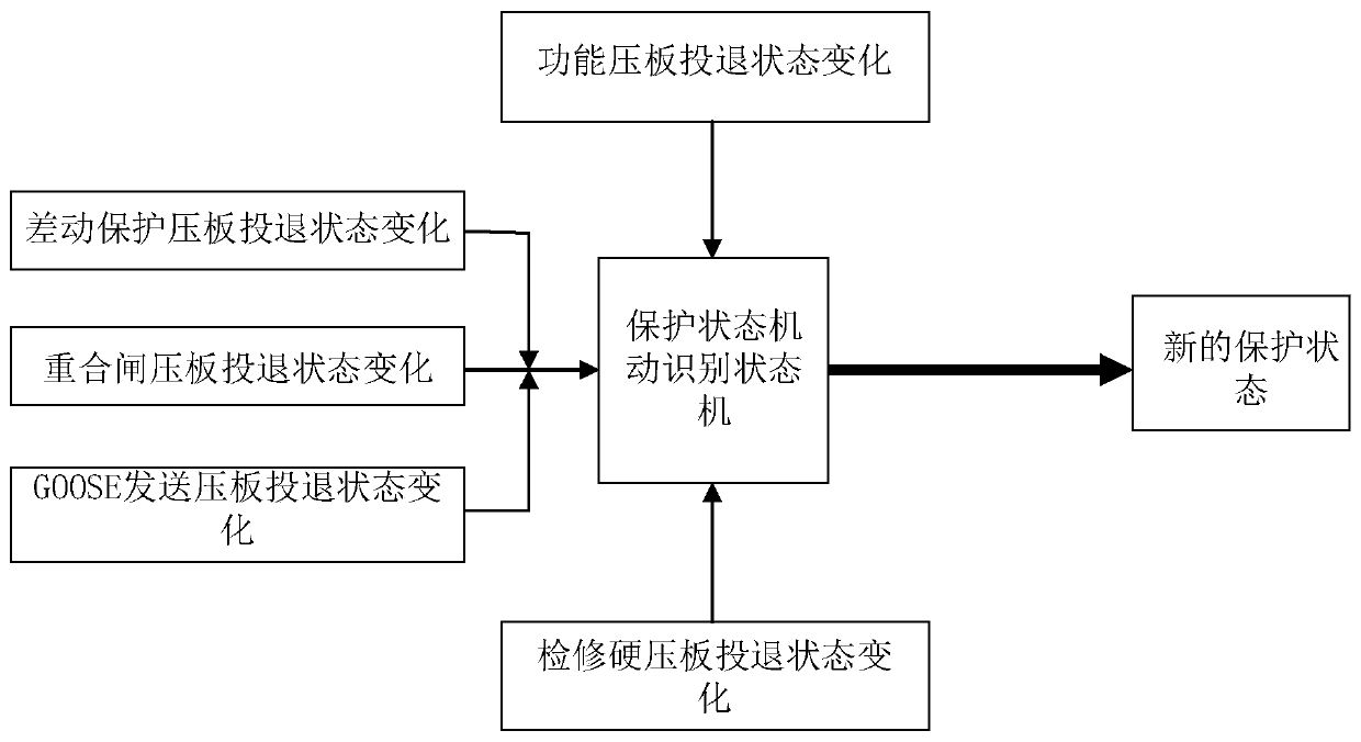 Dynamic control method for state machine of relay protection equipment of intelligent substation