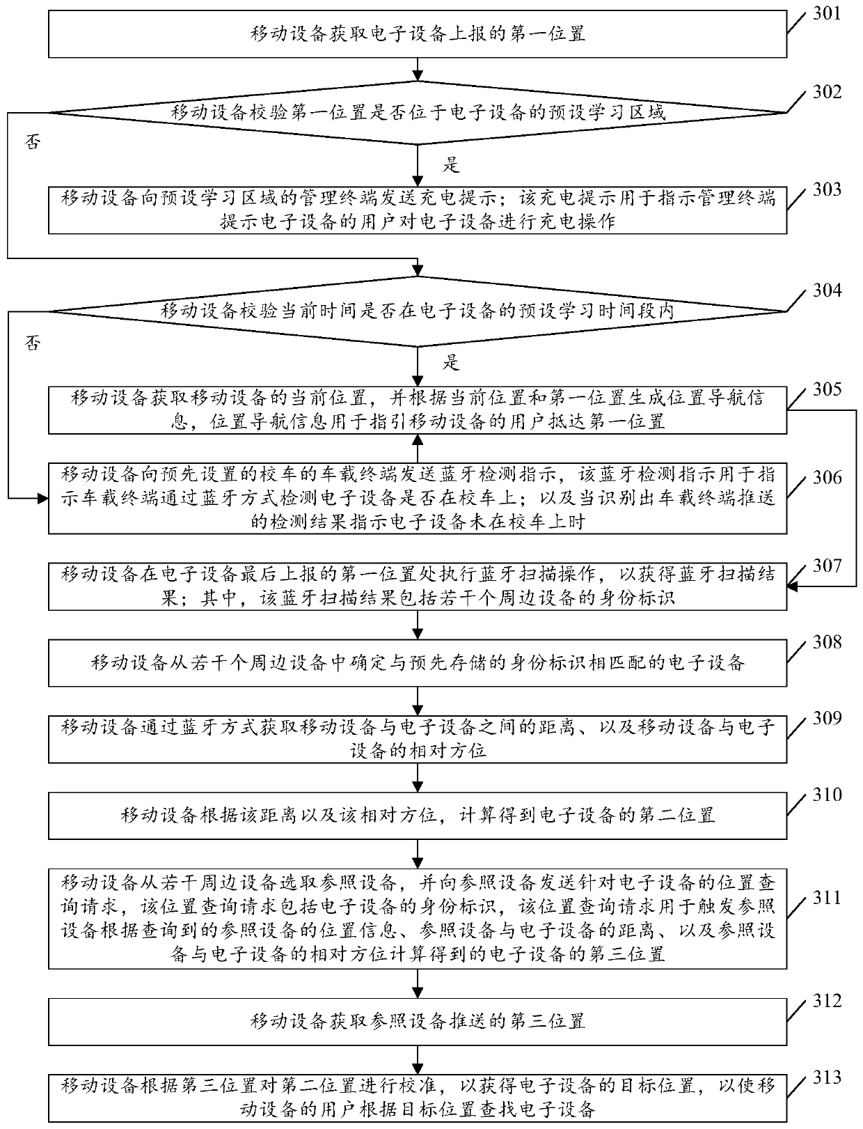 Electronic equipment searching method and mobile equipment