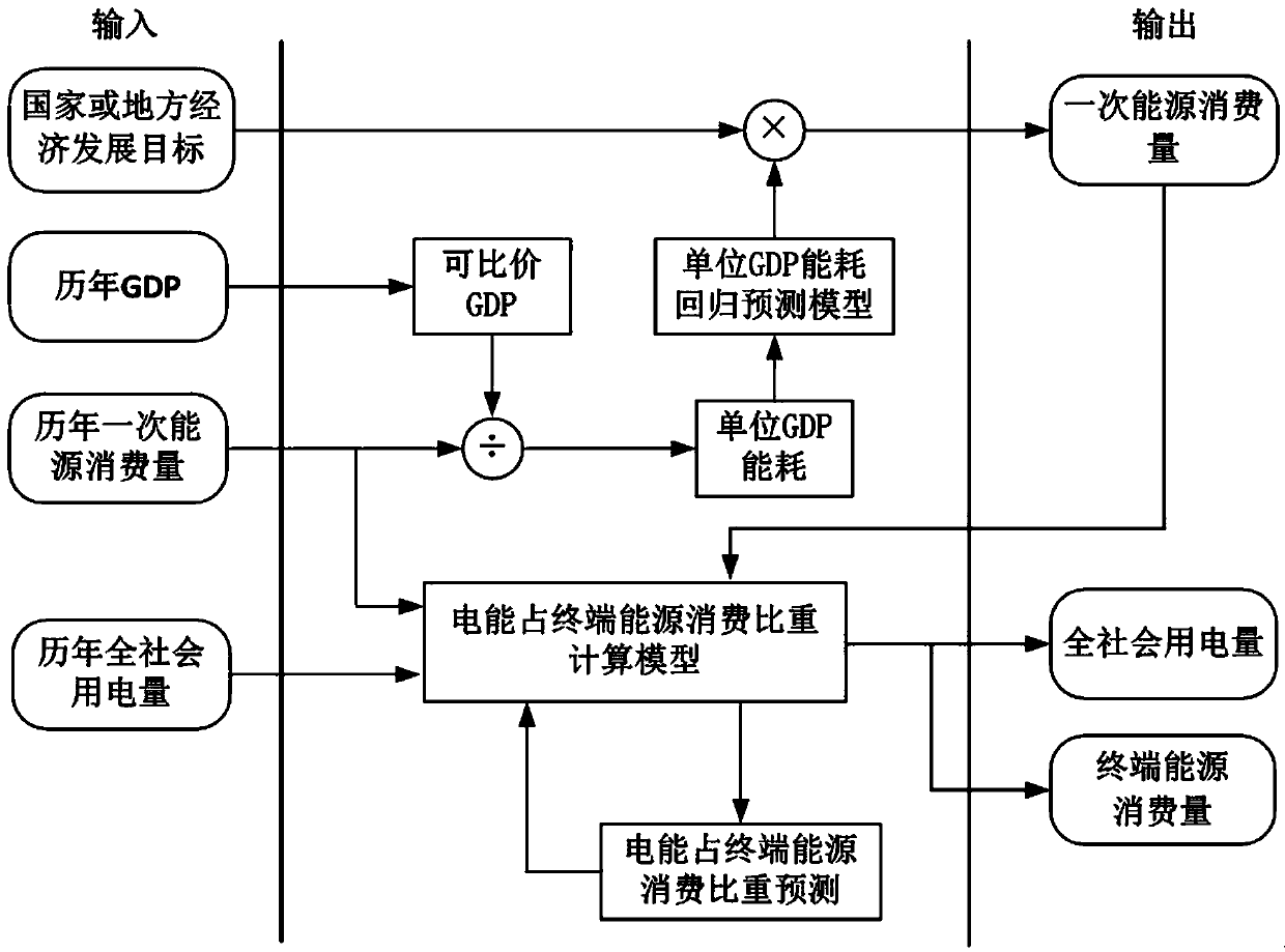 Method of predicting whole society power consumption based on dual-energy indexes