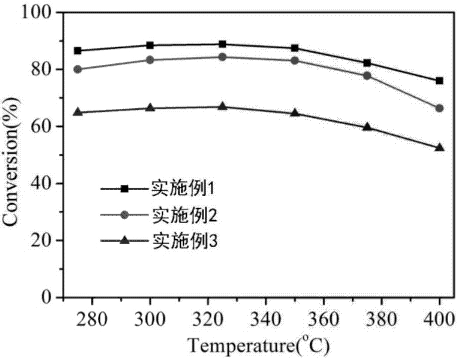 Flue gas dust removal and denitration integrated catalytic ceramic filter