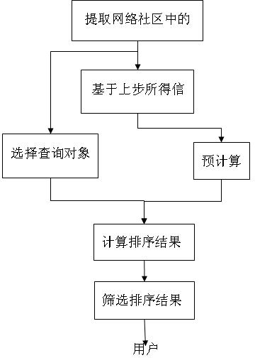 Multi-task personalized web service method based on hypergraph