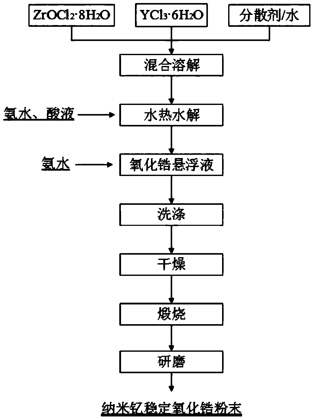 Mono-dispersed particle-size-controllable nanometer yttrium stabilized zirconia powder, preparation method and applications thereof