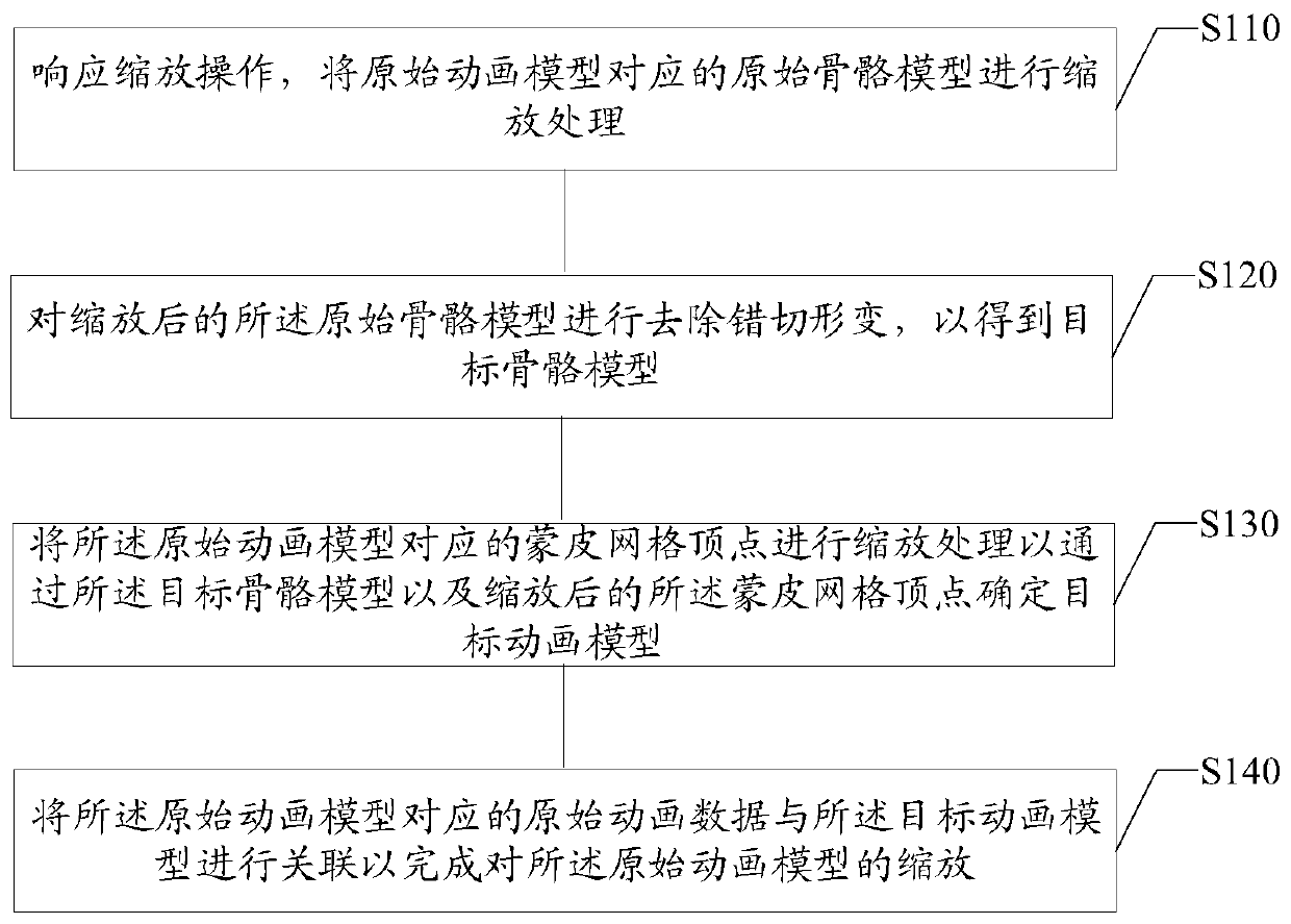 Animation model zooming method and device, electronic equipment and storage medium