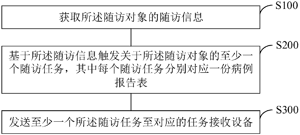 Management method and equipment of medical scientific research follow-up task, and medium