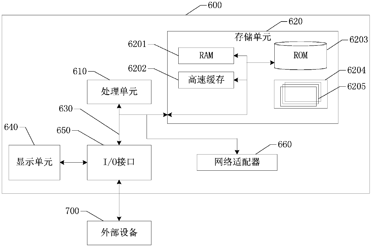 Management method and equipment of medical scientific research follow-up task, and medium