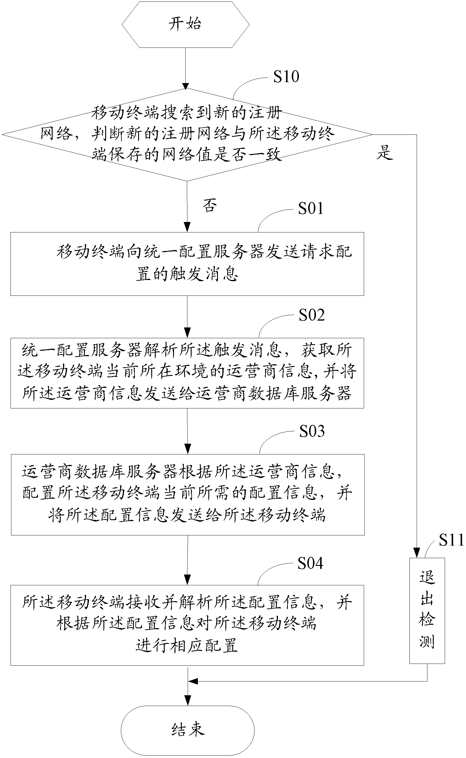 Method and system for mobile terminal parameter configuration