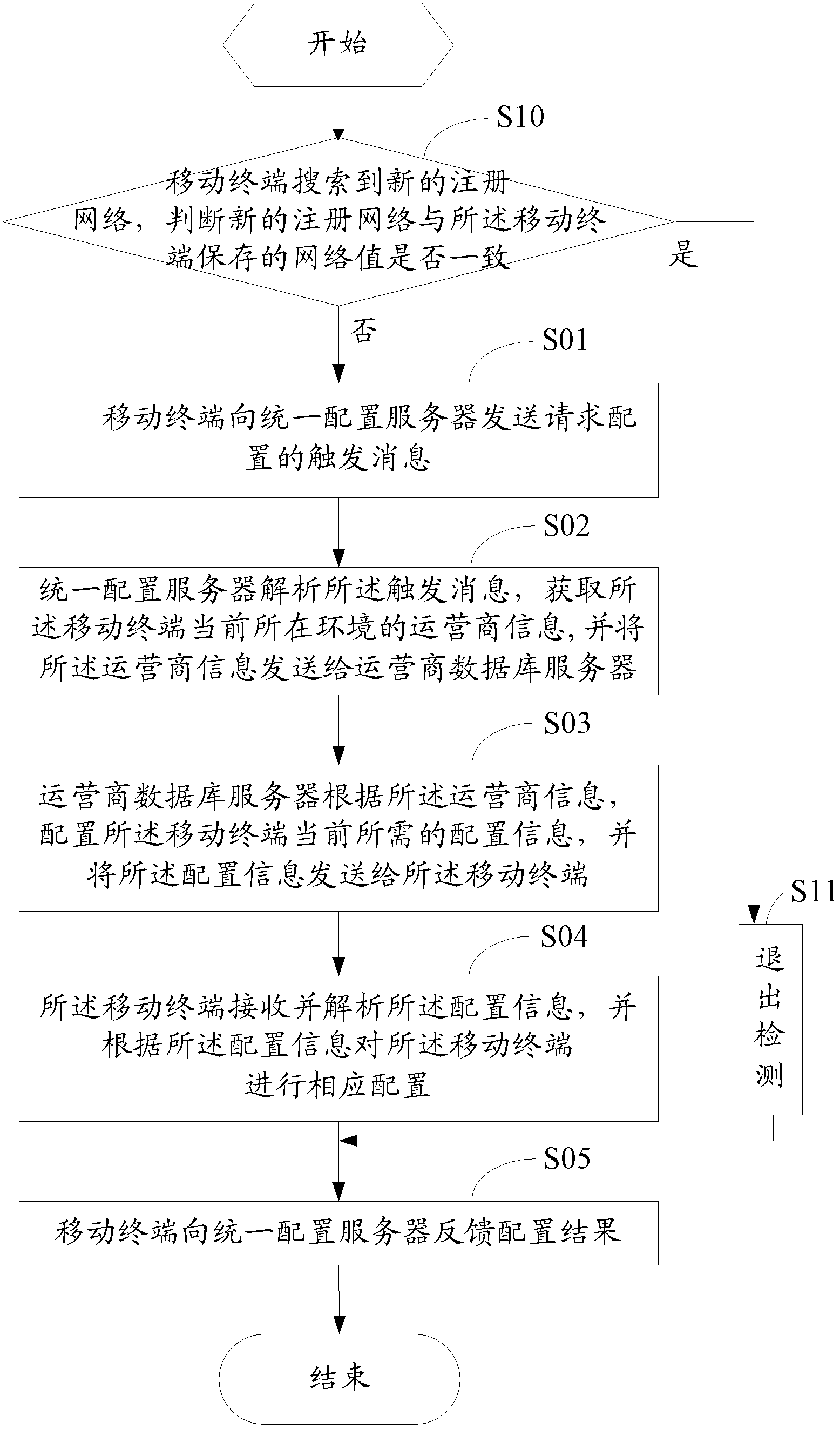 Method and system for mobile terminal parameter configuration