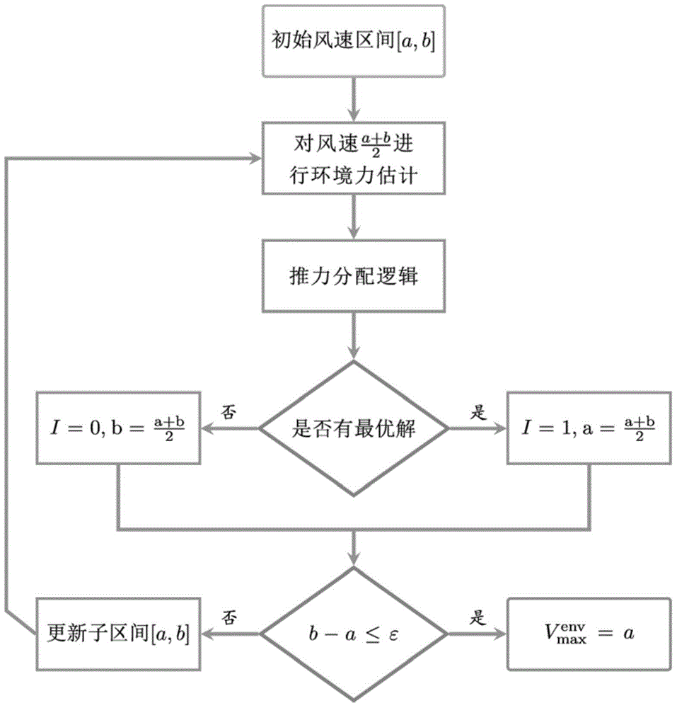 A Method of Analyzing Dynamic Positioning Capability Based on Dichotomy