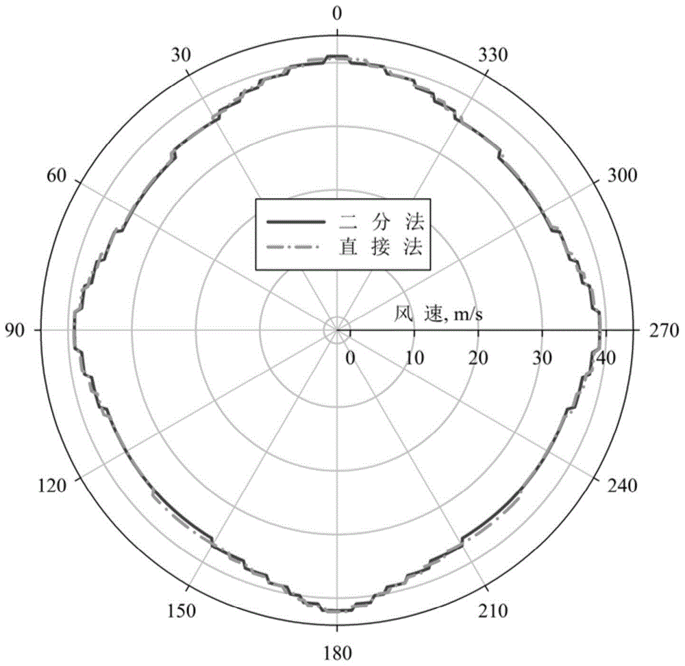 A Method of Analyzing Dynamic Positioning Capability Based on Dichotomy