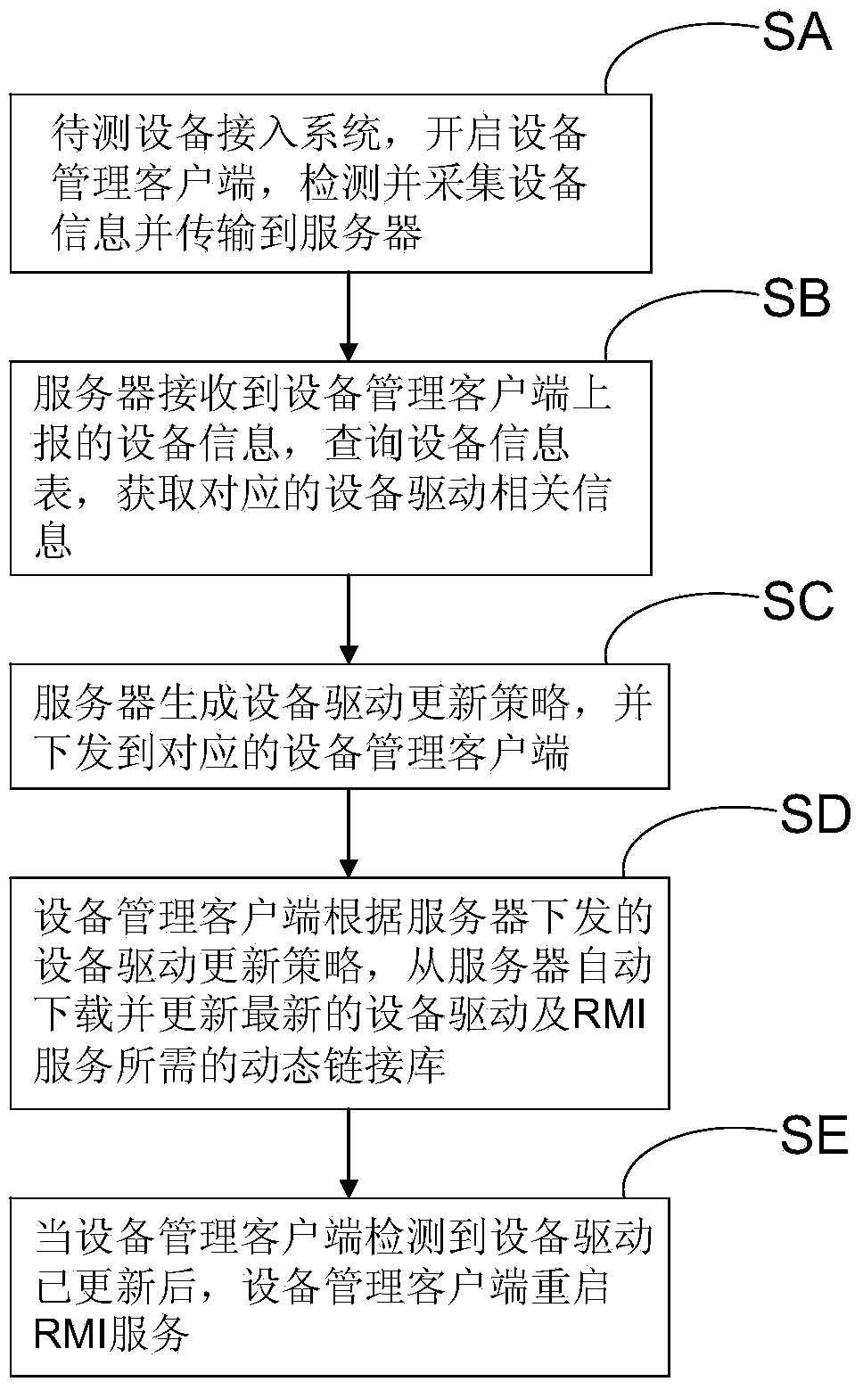 Method and system for testing telecommunication devices