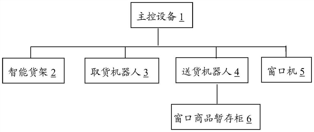 Retail pickup and delivery system and method for unmanned store