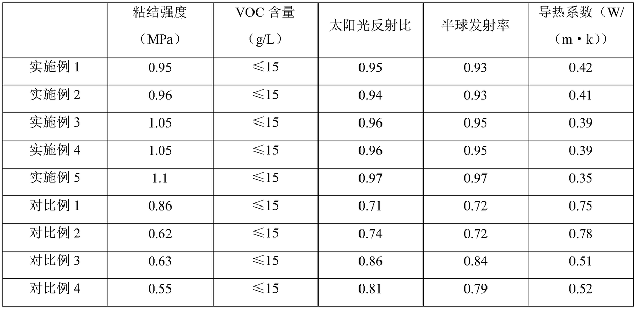 Environment-friendly thermal insulation paint and preparation method thereof