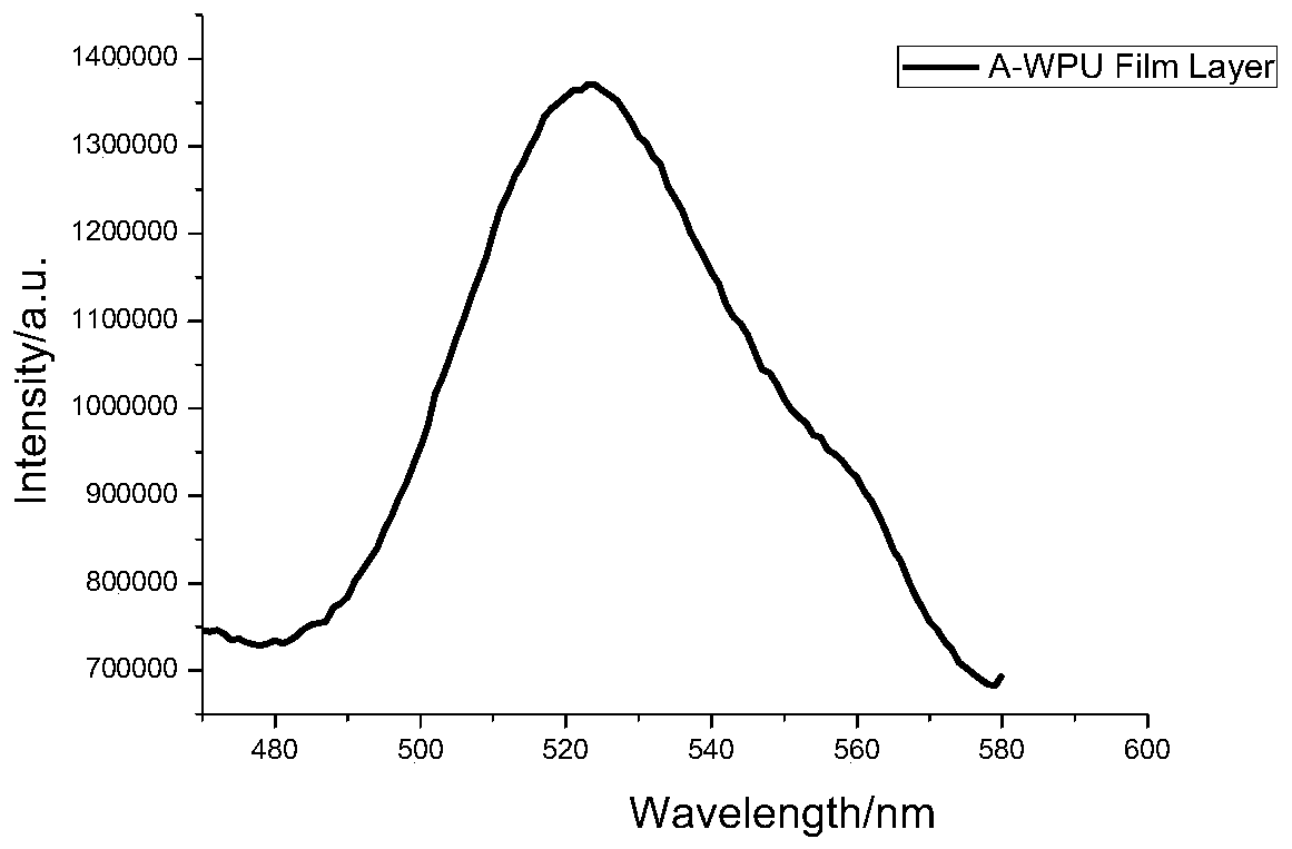 Fluorescent Polyurethane Emulsion Based on Diketopyrrolopyrrole Derivatives