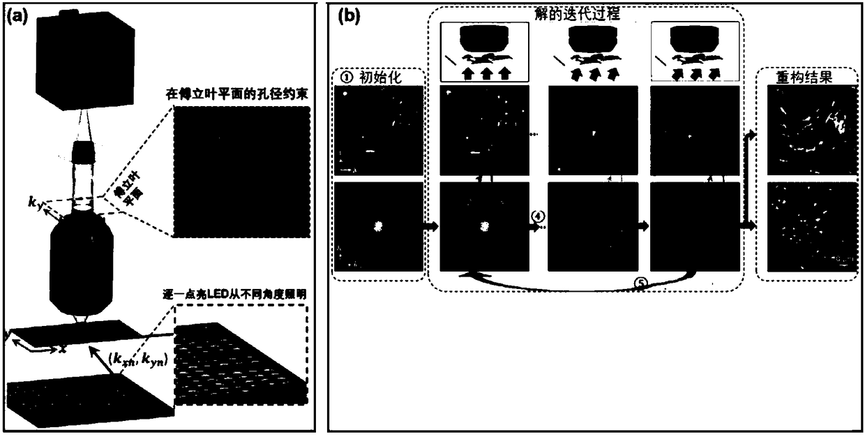 Fourier cascading imaging system based on multi-angle illumination and Fourier domain coded modulation