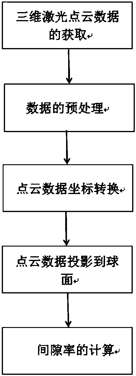 Method for extracting gap fraction of vegetation canopy by three-dimensional laser point cloud