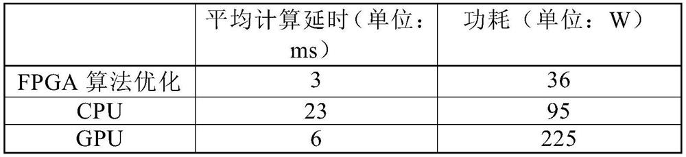 FPGA (Field Programmable Gate Array) platform-oriented recurrent neural network algorithm optimization method