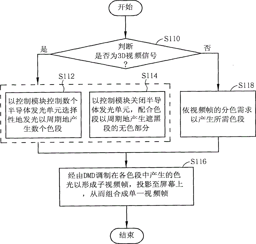 Light source device of field sequential color three-dimensional projector and light source control method