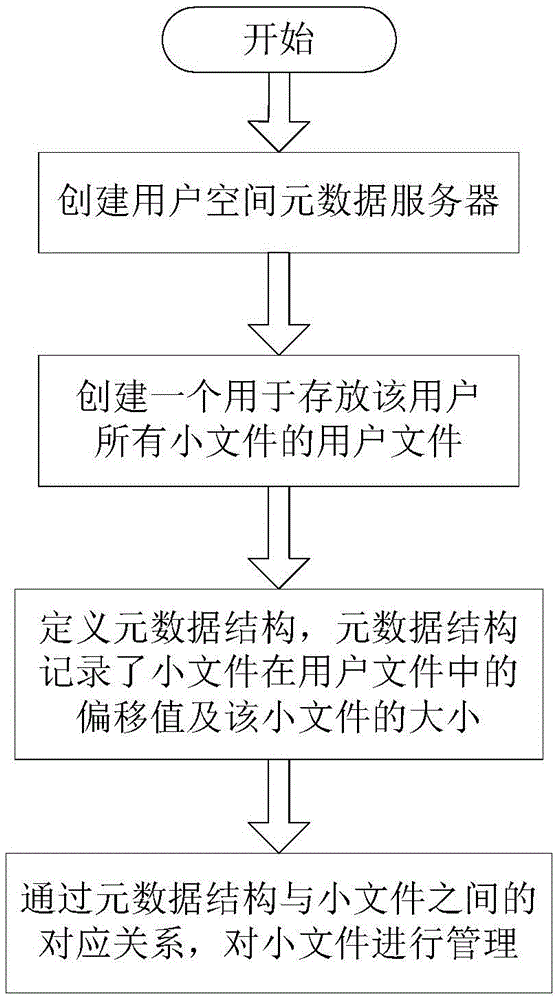 Optimization method based on HDFS small file storage