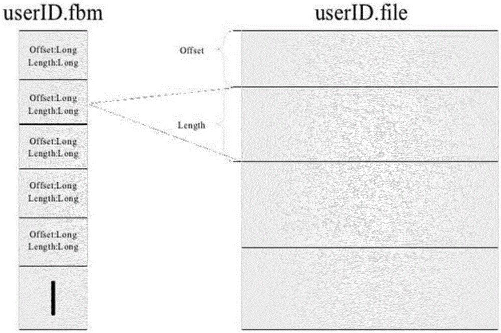 Optimization method based on HDFS small file storage