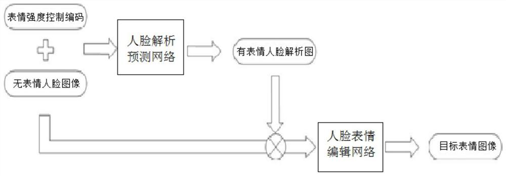 Expression editing method and device based on face analysis