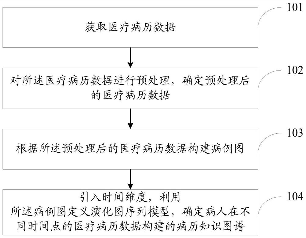 A method and system for constructing medical record knowledge graph based on dynamic graph sequence