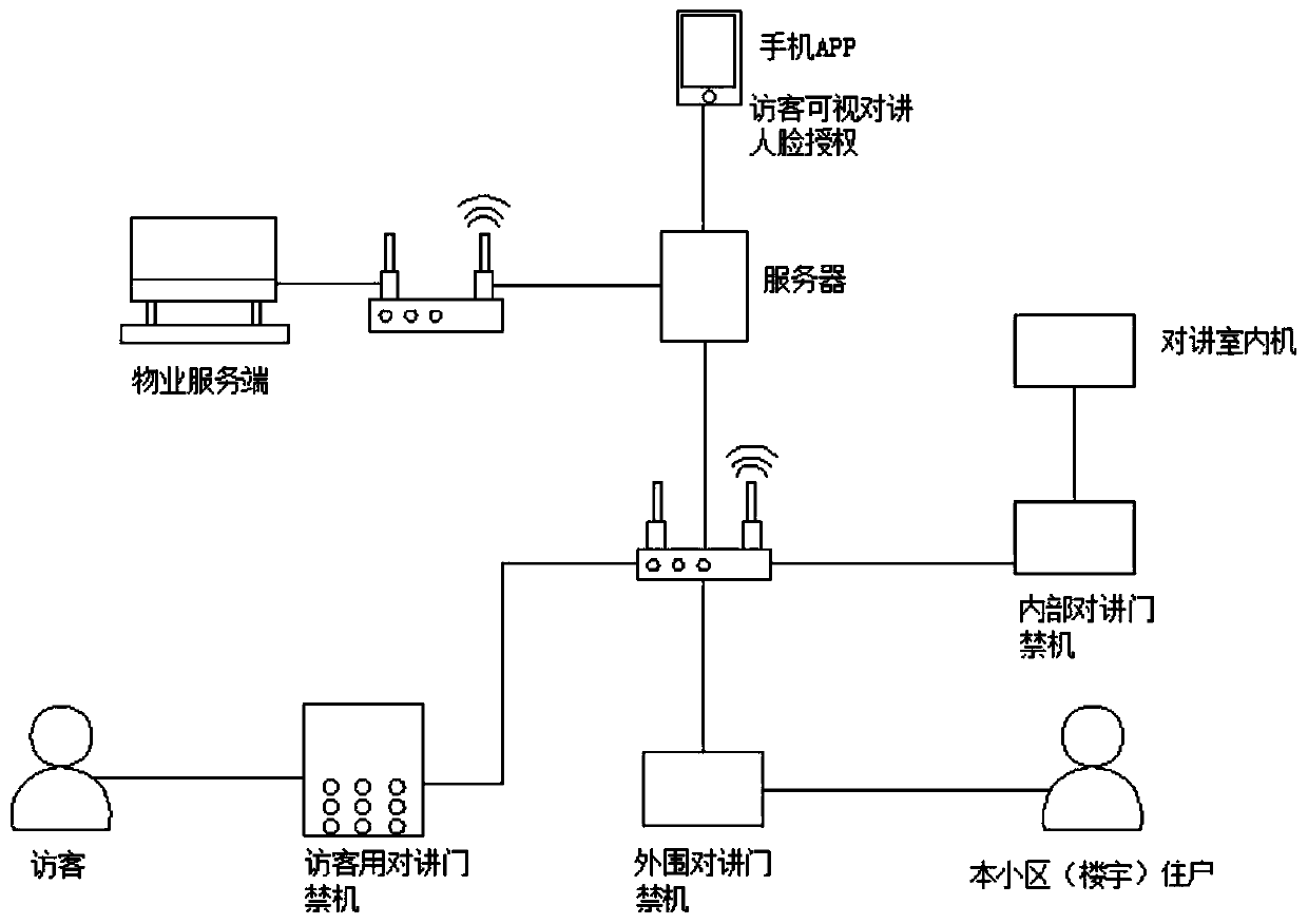 Visitor talkback access control system and use method thereof