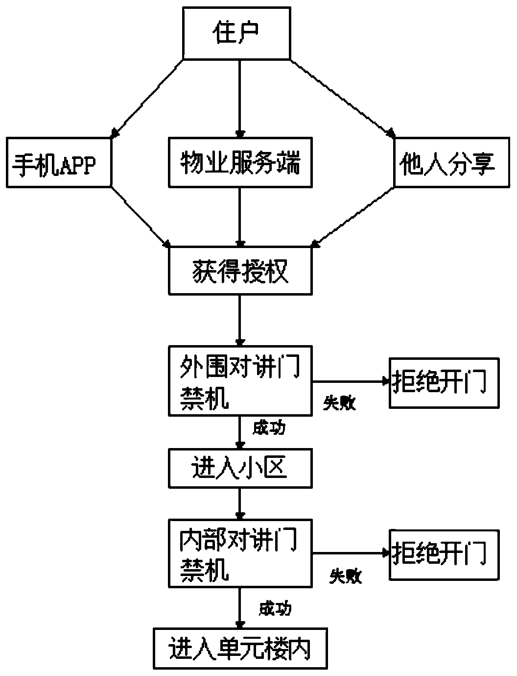 Visitor talkback access control system and use method thereof