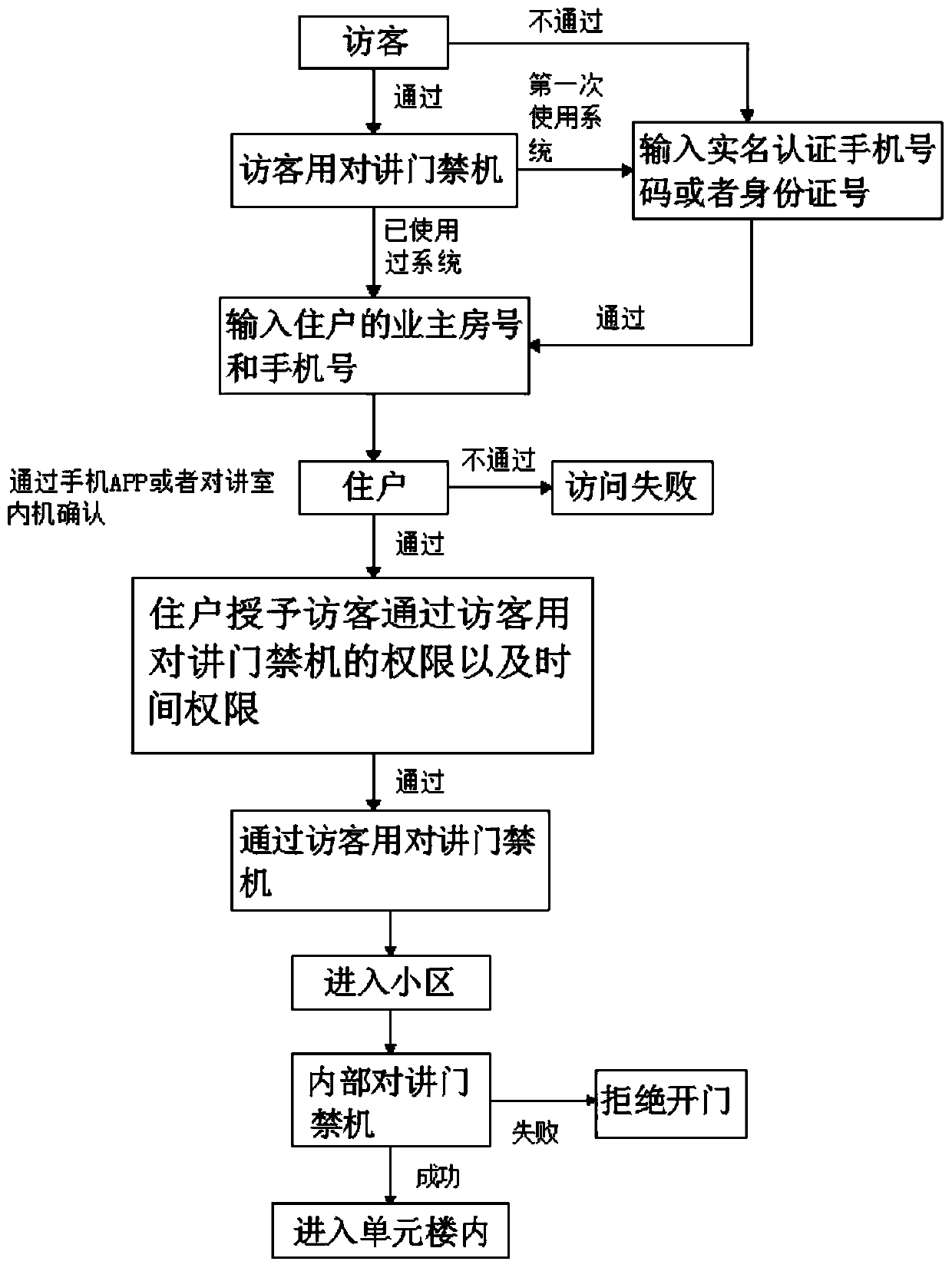 Visitor talkback access control system and use method thereof