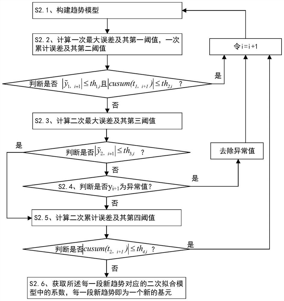 A Real-time Furnace Condition Evaluation Method of Roasting Furnace Based on Temperature Trend Feature Extraction