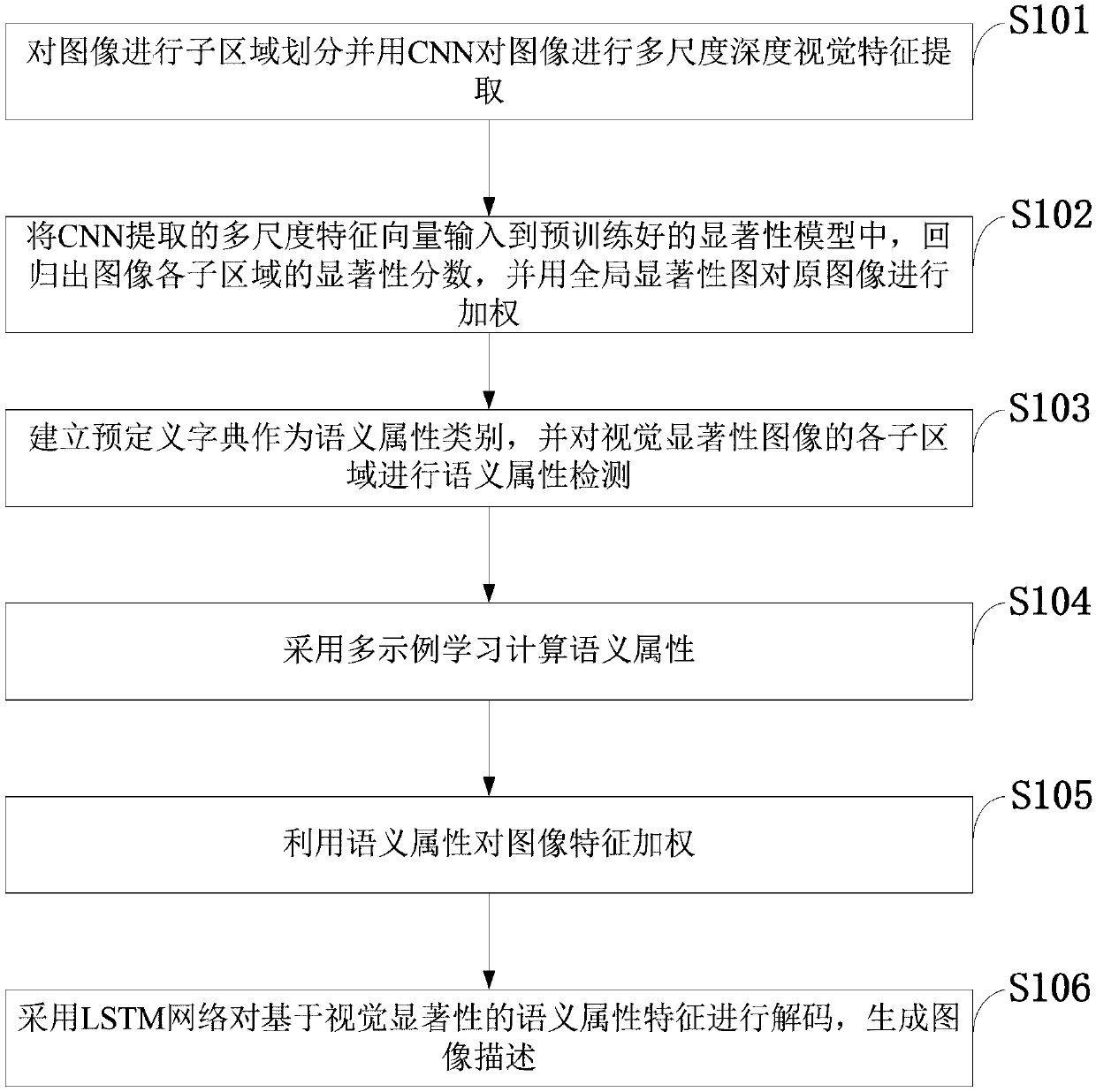 Visual salience and semantic attribute based cross-modal image natural language description method