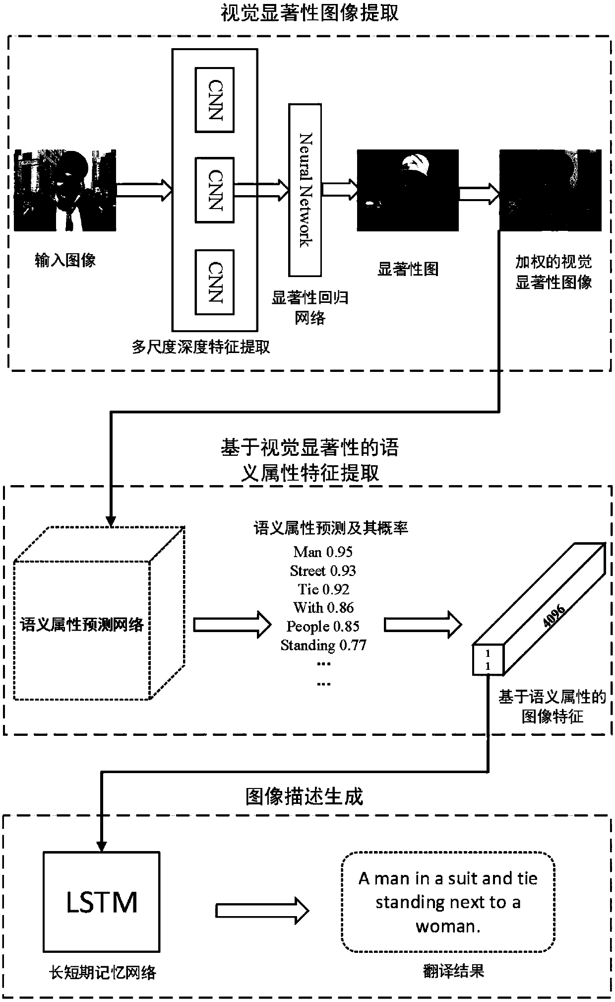 Visual salience and semantic attribute based cross-modal image natural language description method