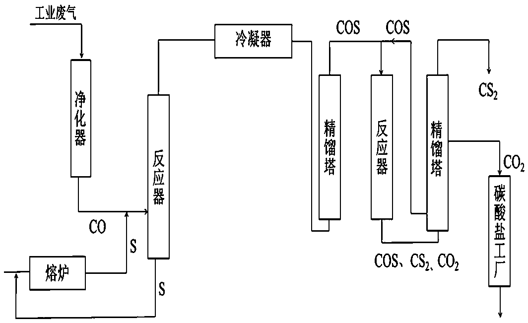 Method for preparing carbon disulfide from industrial tail carbon monoxide as raw material