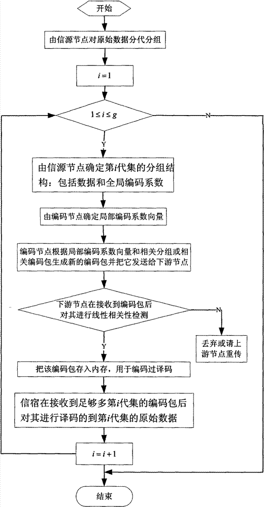 Generation grouped cross-random linear network coding method